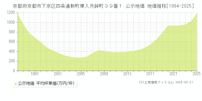 京都府京都市下京区四条通新町東入月鉾町３９番１ 公示地価 地価推移[1994-2025]