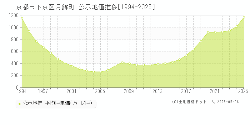月鉾町(京都市下京区)の公示地価推移グラフ(坪単価)[1994-2025年]