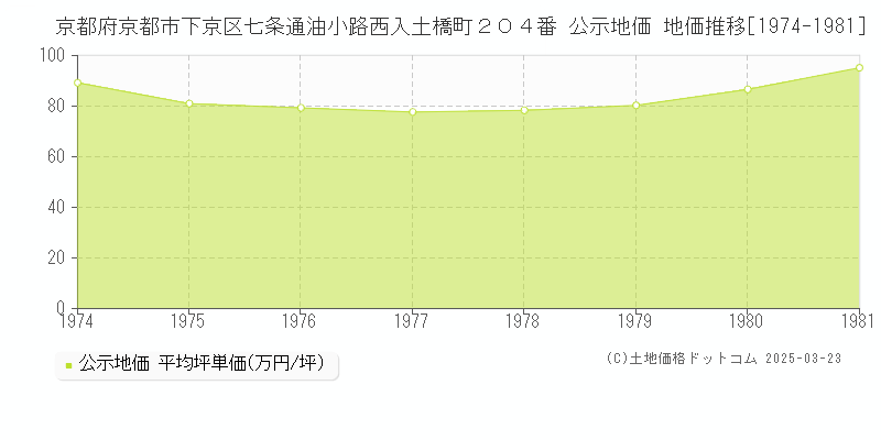 京都府京都市下京区七条通油小路西入土橋町２０４番 公示地価 地価推移[1974-1981]