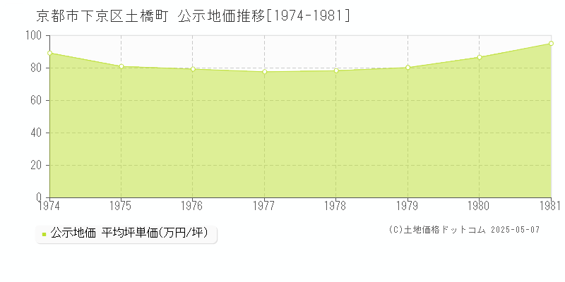 土橋町(京都市下京区)の公示地価推移グラフ(坪単価)[1974-1981年]