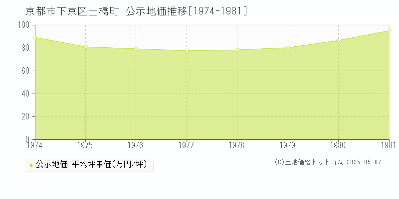 京都市下京区土橋町の地価公示推移グラフ 