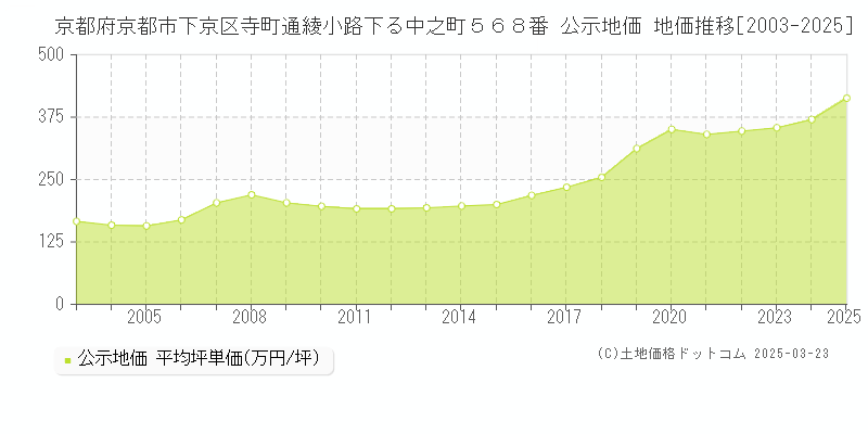 京都府京都市下京区寺町通綾小路下る中之町５６８番 公示地価 地価推移[2003-2025]