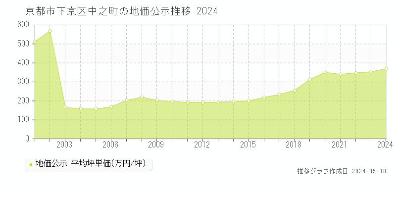 京都市下京区中之町の地価公示推移グラフ 