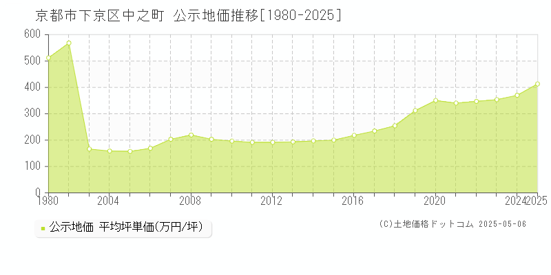 中之町(京都市下京区)の公示地価推移グラフ(坪単価)[1980-2025年]