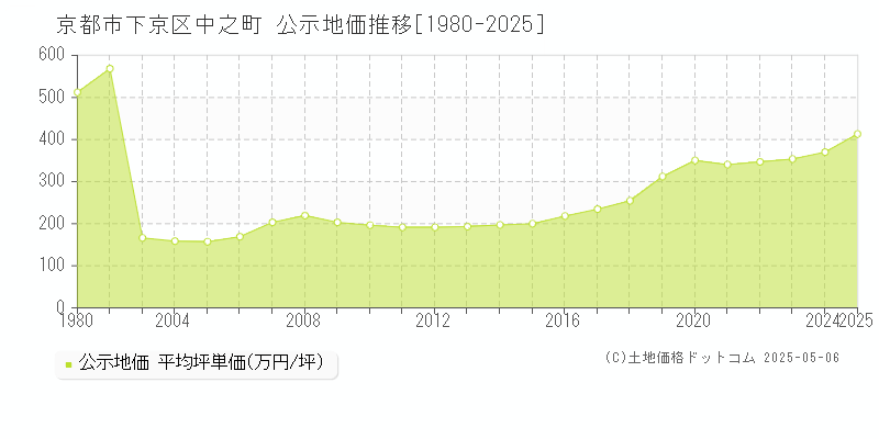 京都市下京区中之町の地価公示推移グラフ 