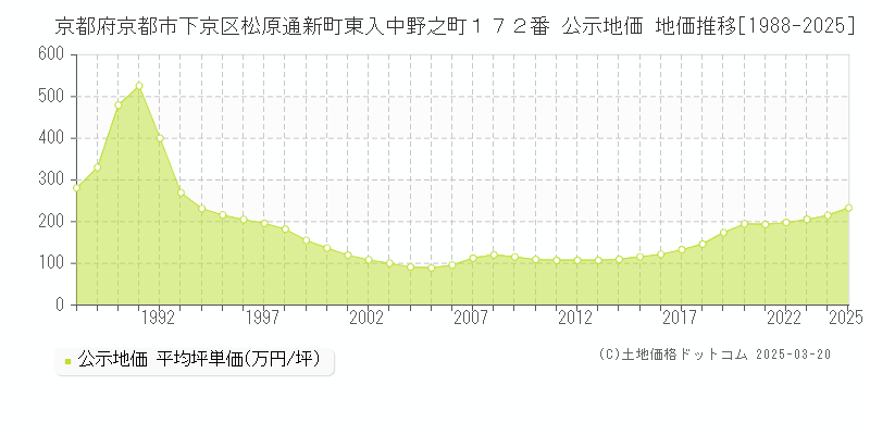 京都府京都市下京区松原通新町東入中野之町１７２番 公示地価 地価推移[1988-2025]
