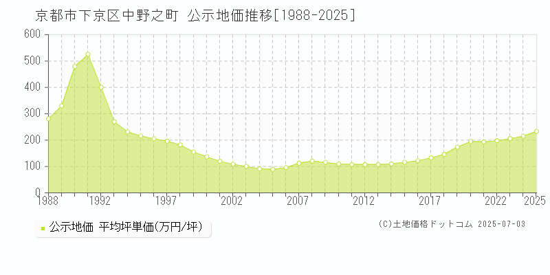 中野之町(京都市下京区)の公示地価推移グラフ(坪単価)[1988-2025年]