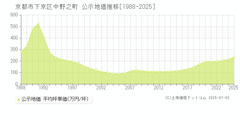 京都市下京区中野之町の地価公示推移グラフ 