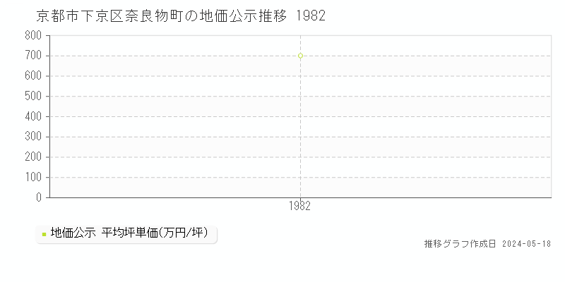 京都市下京区奈良物町の地価公示推移グラフ 