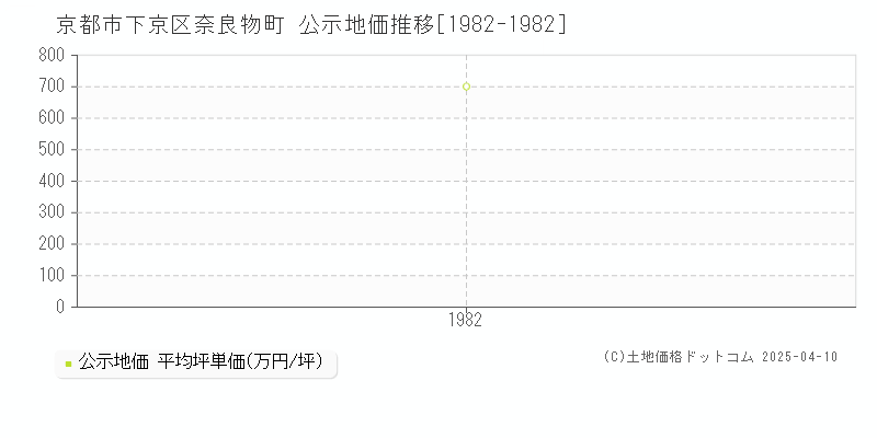 京都市下京区奈良物町の地価公示推移グラフ 