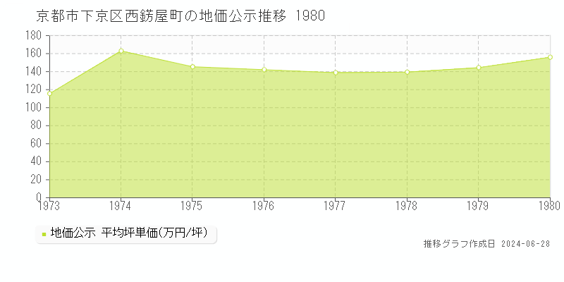 京都市下京区西錺屋町の地価公示推移グラフ 