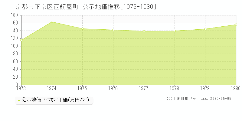 西錺屋町(京都市下京区)の公示地価推移グラフ(坪単価)[1973-1980年]