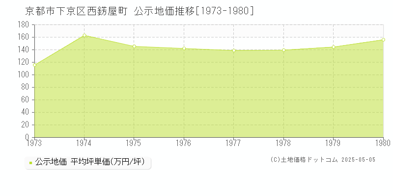 京都市下京区西錺屋町の地価公示推移グラフ 