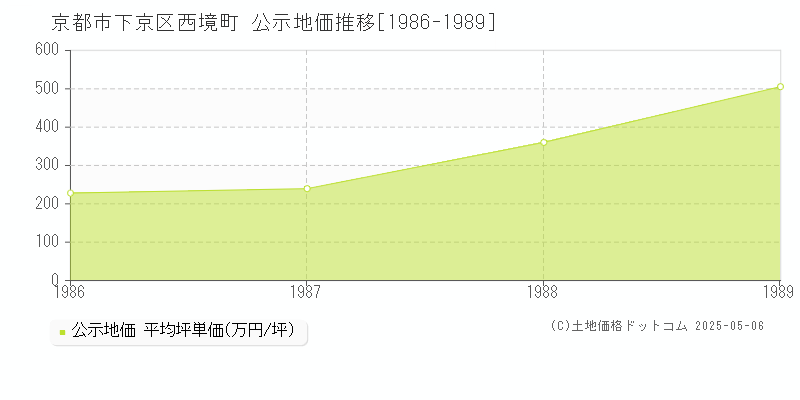 西境町(京都市下京区)の公示地価推移グラフ(坪単価)[1986-1989年]
