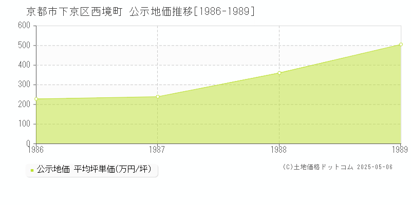 京都市下京区西境町の地価公示推移グラフ 