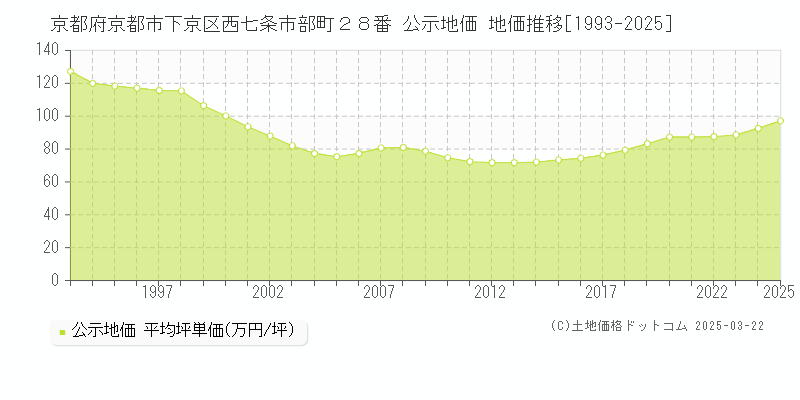 京都府京都市下京区西七条市部町２８番 公示地価 地価推移[1993-2025]