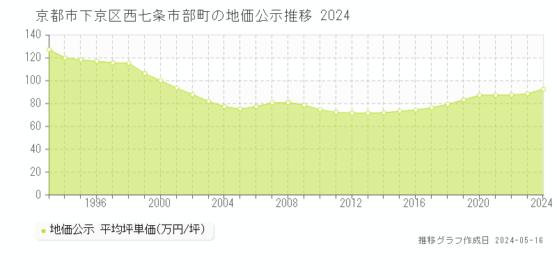 京都市下京区西七条市部町の地価公示推移グラフ 