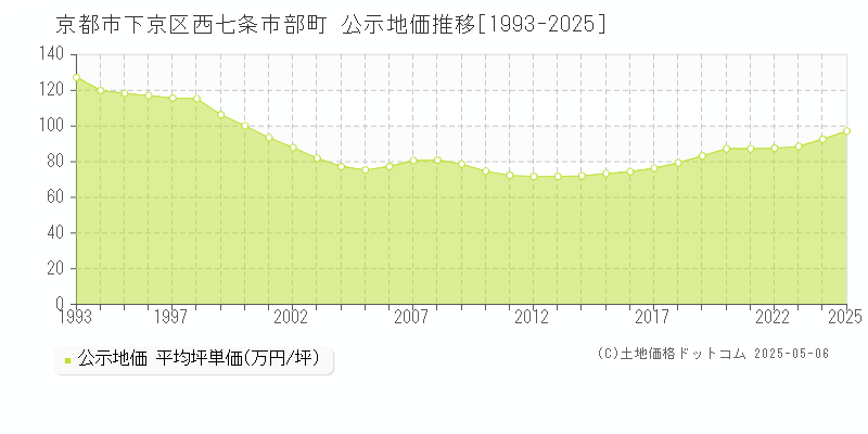 西七条市部町(京都市下京区)の公示地価推移グラフ(坪単価)[1993-2025年]
