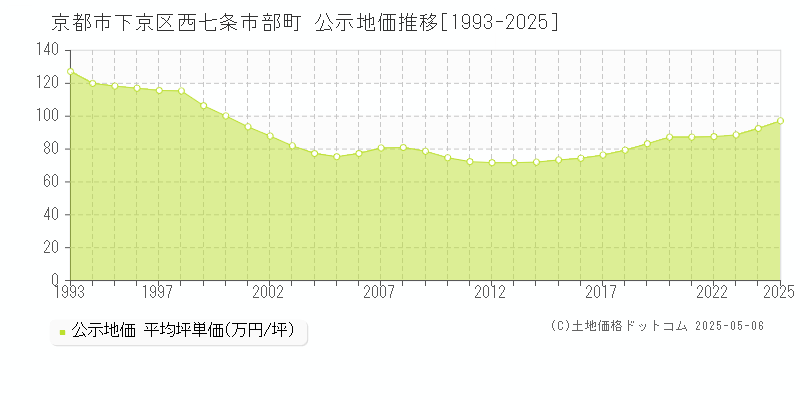 京都市下京区西七条市部町の地価公示推移グラフ 