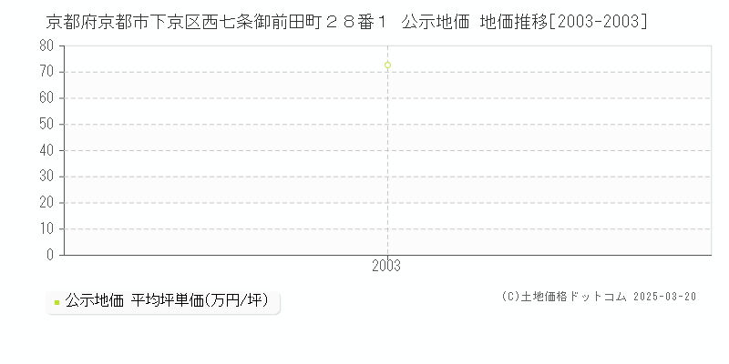 京都府京都市下京区西七条御前田町２８番１ 公示地価 地価推移[2003-2003]
