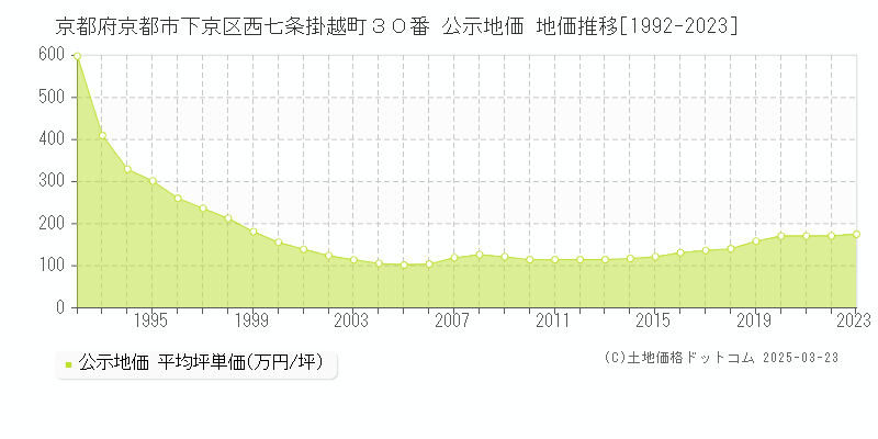 京都府京都市下京区西七条掛越町３０番 公示地価 地価推移[1992-2023]