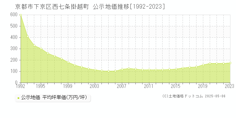 西七条掛越町(京都市下京区)の公示地価推移グラフ(坪単価)[1992-2023年]