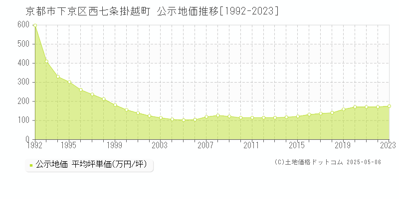 京都市下京区西七条掛越町の地価公示推移グラフ 