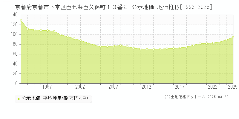 京都府京都市下京区西七条西久保町１３番３ 公示地価 地価推移[1993-2025]