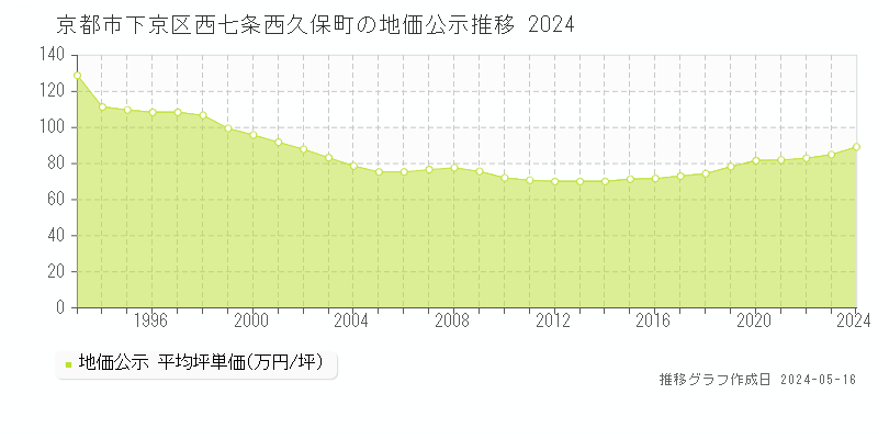 京都市下京区西七条西久保町の地価公示推移グラフ 