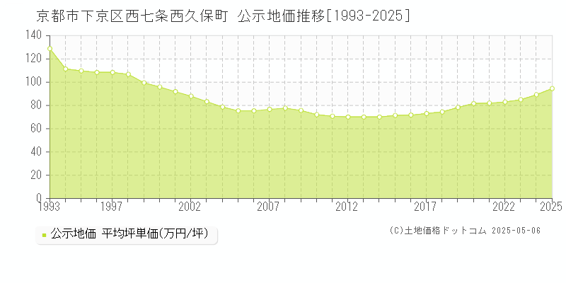 西七条西久保町(京都市下京区)の公示地価推移グラフ(坪単価)[1993-2025年]