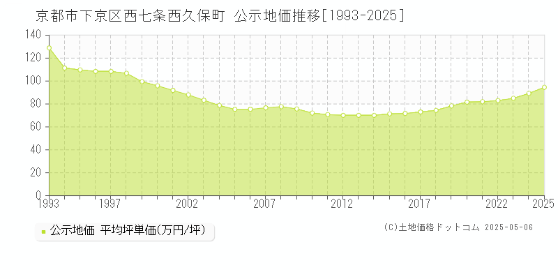 京都市下京区西七条西久保町の地価公示推移グラフ 