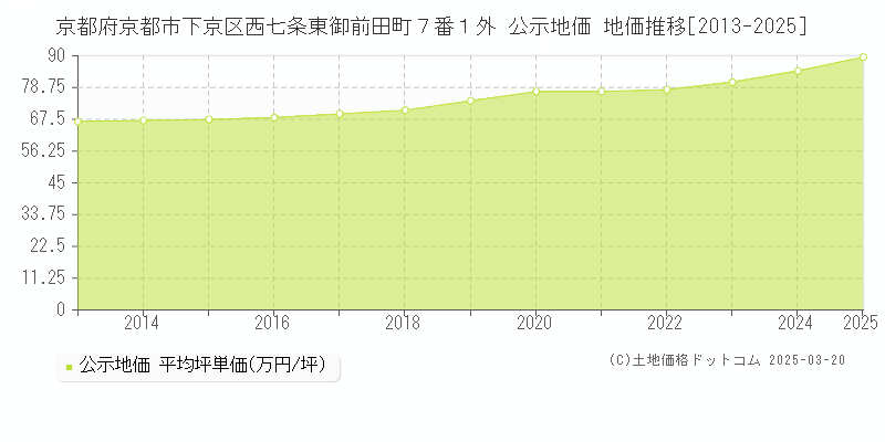 京都府京都市下京区西七条東御前田町７番１外 公示地価 地価推移[2013-2025]