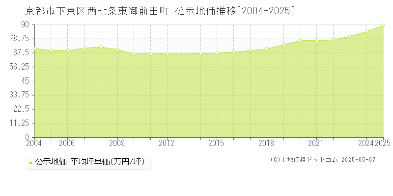 西七条東御前田町(京都市下京区)の公示地価推移グラフ(坪単価)[2004-2025年]