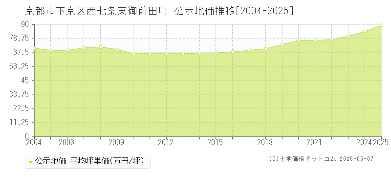 京都市下京区西七条東御前田町の地価公示推移グラフ 