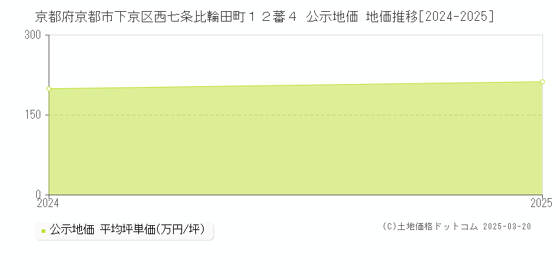 京都府京都市下京区西七条比輪田町１２蕃４ 公示地価 地価推移[2024-2025]