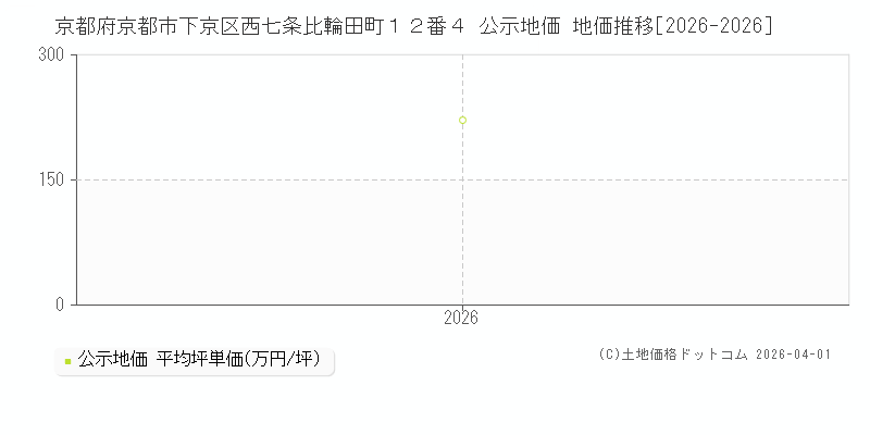 京都府京都市下京区西七条比輪田町１２番４ 公示価格 地価推移[2026-2026]