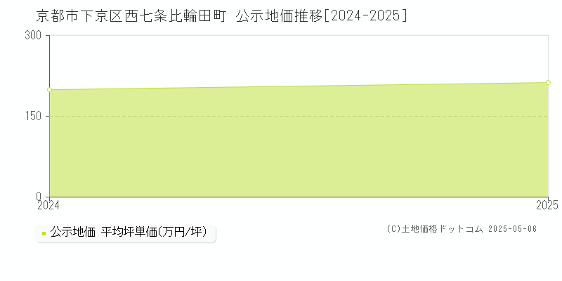 西七条比輪田町(京都市下京区)の公示地価推移グラフ(坪単価)[2024-2025年]