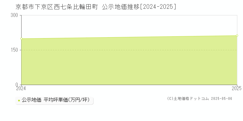京都市下京区西七条比輪田町の地価公示推移グラフ 