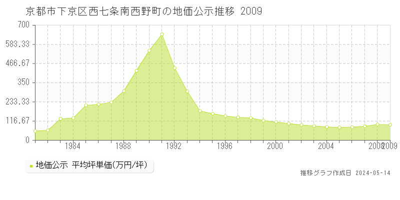 京都市下京区西七条南西野町の地価公示推移グラフ 