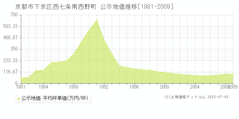 西七条南西野町(京都市下京区)の公示地価推移グラフ(坪単価)[1981-2009年]