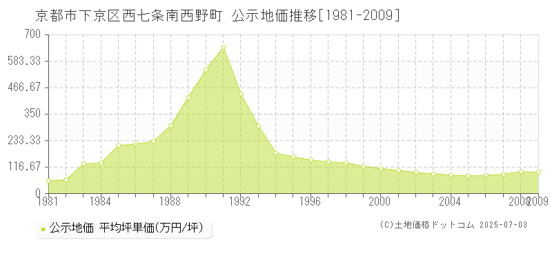 京都市下京区西七条南西野町の地価公示推移グラフ 