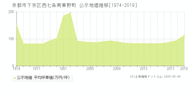 西七条南東野町(京都市下京区)の公示地価推移グラフ(坪単価)[1974-2019年]