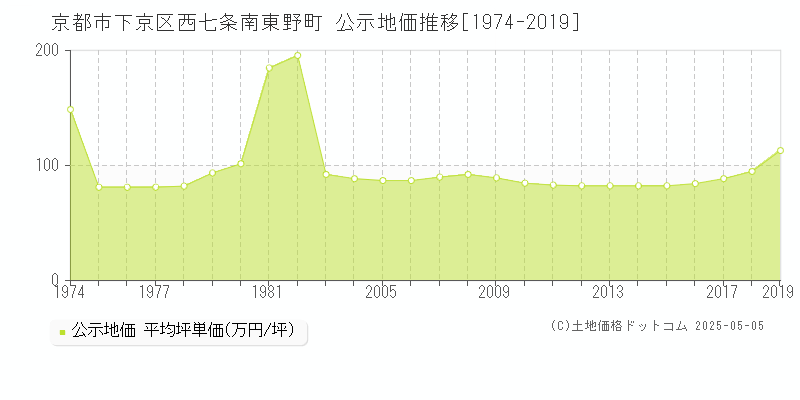 京都市下京区西七条南東野町の地価公示推移グラフ 