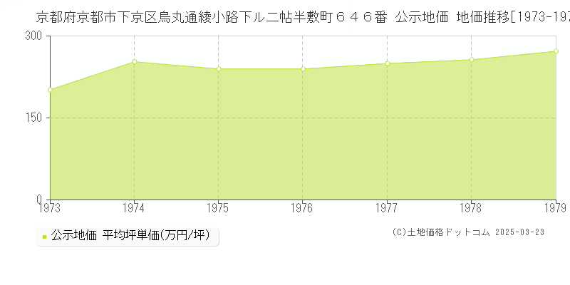 京都府京都市下京区烏丸通綾小路下ル二帖半敷町６４６番 公示地価 地価推移[1973-1979]