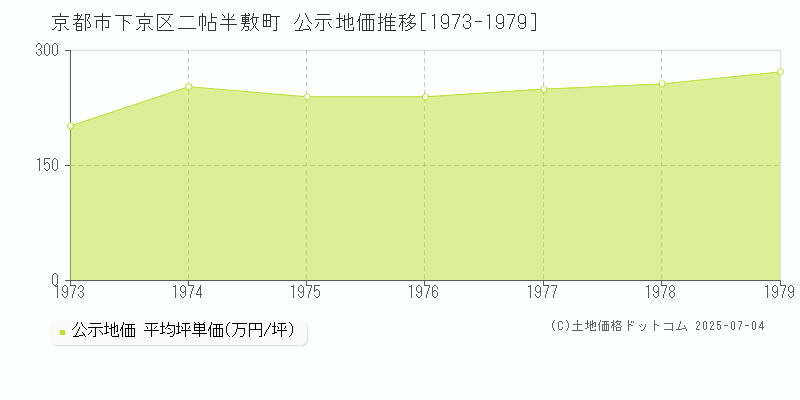 二帖半敷町(京都市下京区)の公示地価推移グラフ(坪単価)[1973-1979年]