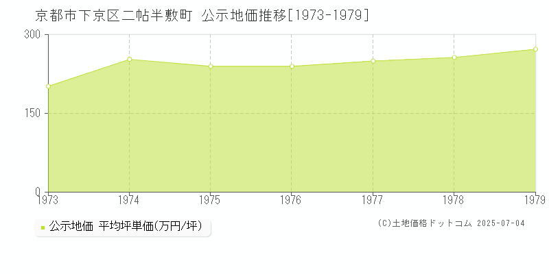 京都市下京区二帖半敷町の地価公示推移グラフ 