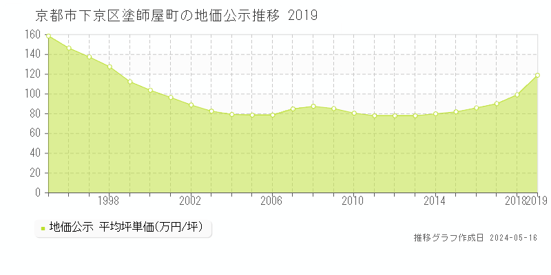 京都市下京区塗師屋町の地価公示推移グラフ 