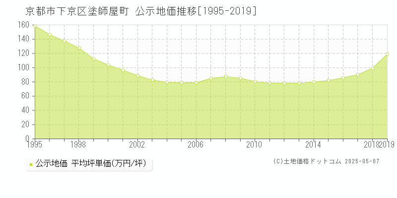 塗師屋町(京都市下京区)の公示地価推移グラフ(坪単価)[1995-2019年]