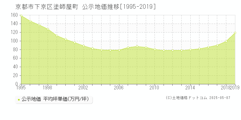 京都市下京区塗師屋町の地価公示推移グラフ 