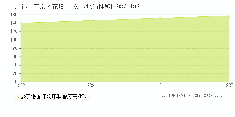 花畑町(京都市下京区)の公示地価推移グラフ(坪単価)[1982-1985年]